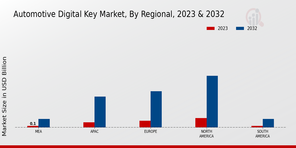 Automotive Digital Key Market Regional Insights