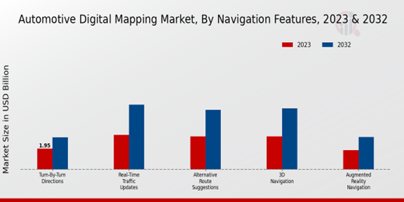 Automotive Digital Mapping Market Navigation Features Insights