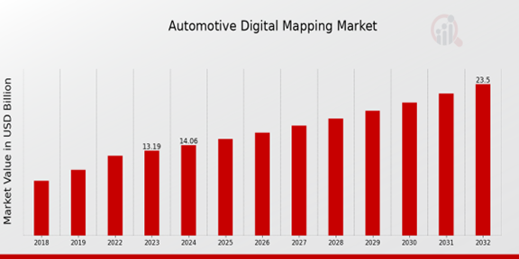 Automotive Digital Mapping Market 