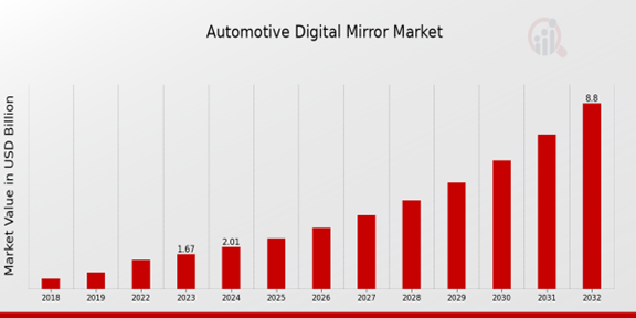 Automotive Digital Mirror Market Overview