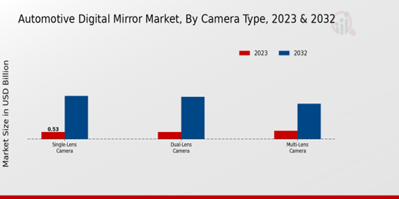 Automotive Digital Mirror Market, By Camera Type 