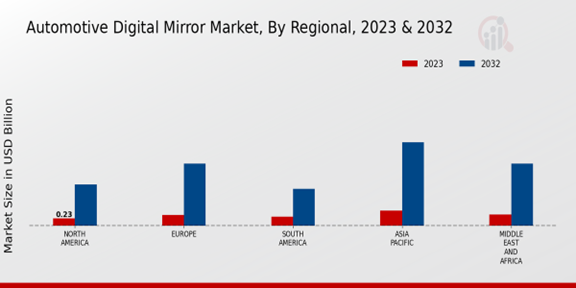 Automotive Digital Mirror Market, By Regional