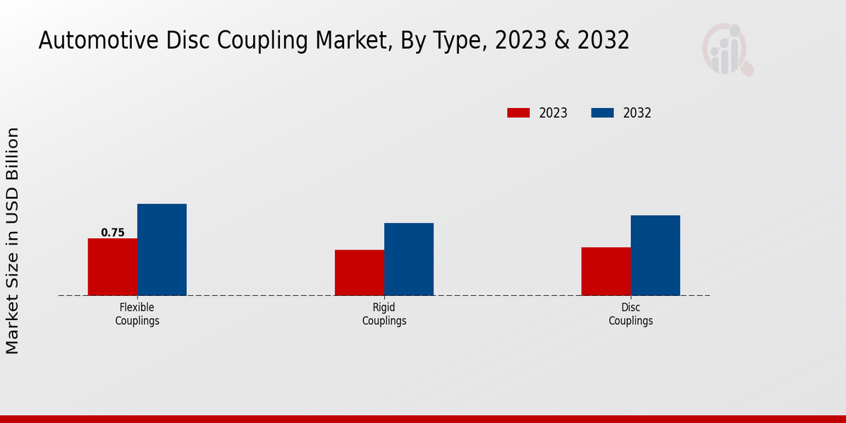 Automotive Disc Coupling Market Type Insights