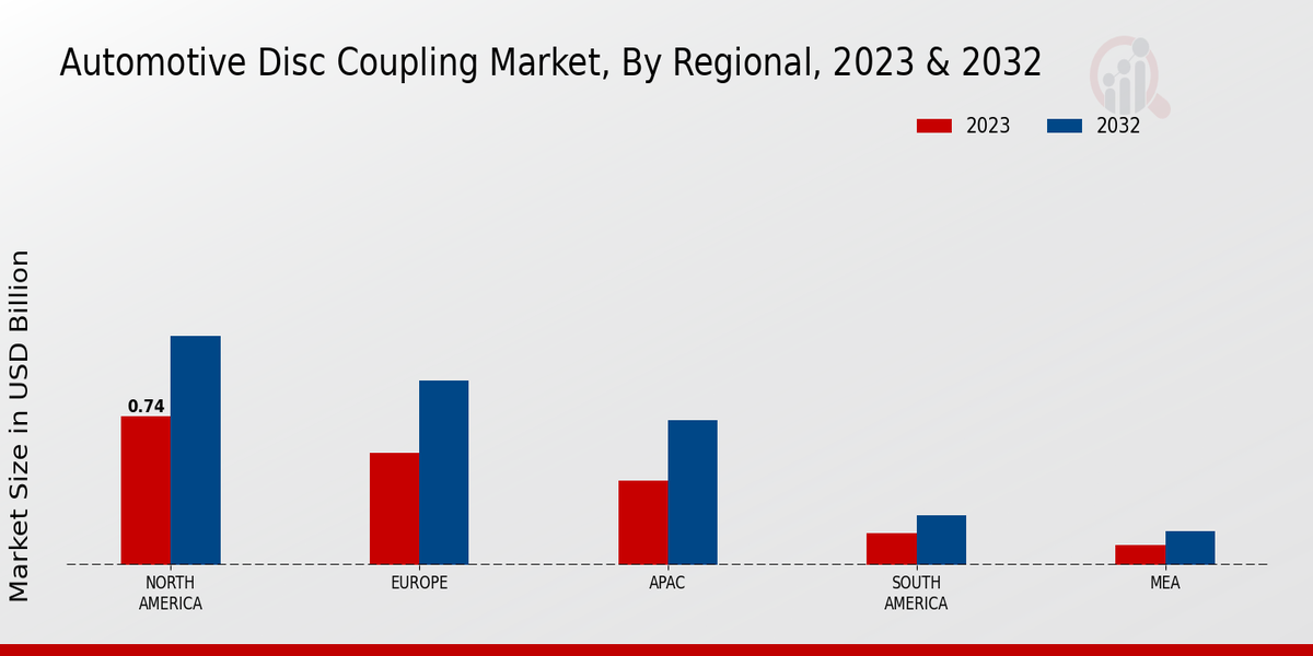 Automotive Disc Coupling Market Regional Insights