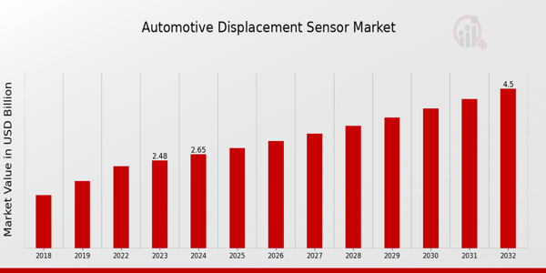 Automotive Displacement Sensor Market Overview