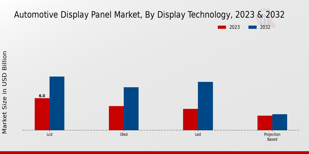 Automotive Display Panel Market Display Technology Insights  