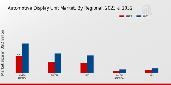 Automotive Display Unit Market Regional Insights