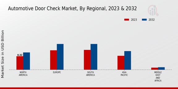 Automotive Door Check Market Regional Insights 