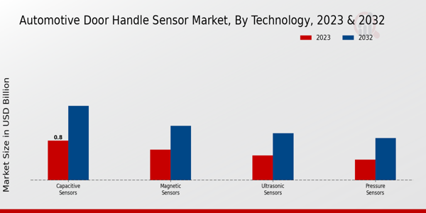 Automotive Door Handle Sensor Market Technology Insights 