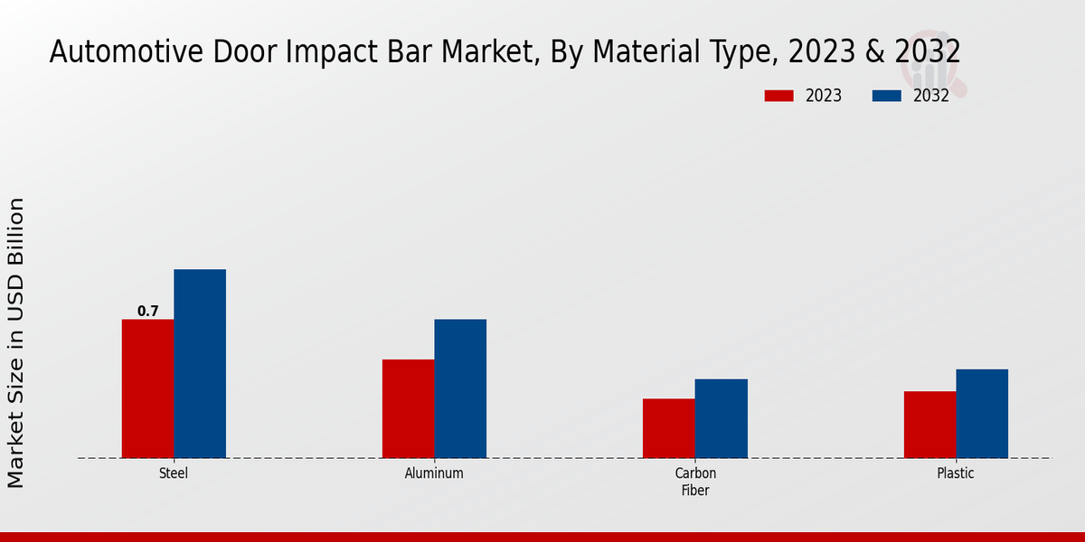 Automotive Door Impact Bar Market Material Type Insights 