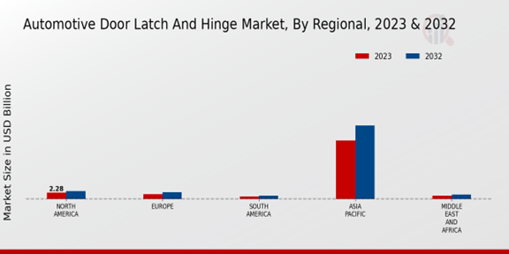 Automotive Door Latch and Hinge Market Regional Insights