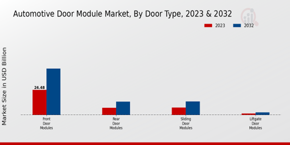 Automotive Door Module Market Door Type Insights