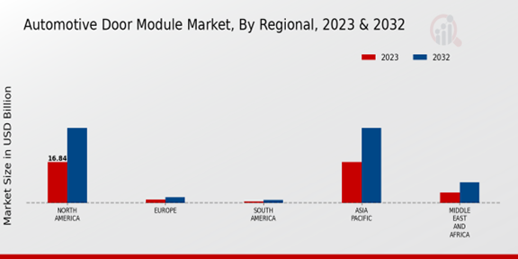 Automotive Door Module Market Regional Insights