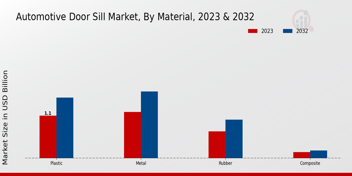 Automotive Door Sill Market Material Insights