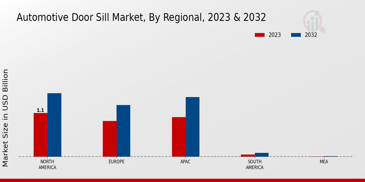 Automotive Door Sill Market Regional Insights