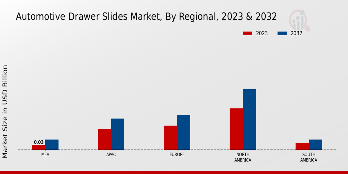 Automotive Drawer Slides Market Regional Insights