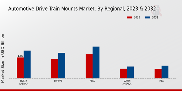 Automotive Drive Train Mounts Market Regional Insights 