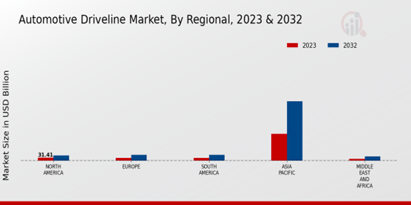 Automotive Driveline Market Regional Insights