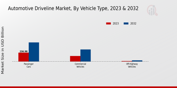 Automotive Driveline Market Vehicle Type Insights