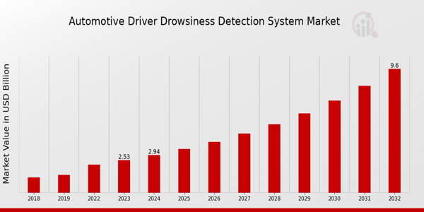 Automotive Driver Drowsiness Detection System Market Overview