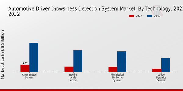 Automotive Driver Drowsiness Detection System Market Technology Insights