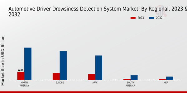 Automotive Driver Drowsiness Detection System Market Regional Insights