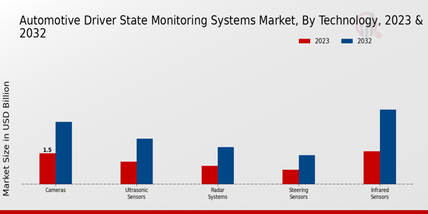 Automotive Driver State Monitoring Systems Market Technology Insights 