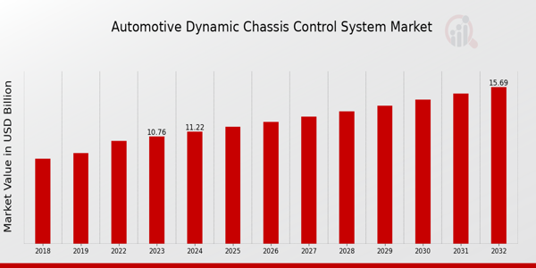 Automotive Dynamic Chassis Control System Market Overview