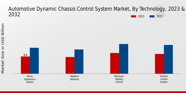 Automotive Dynamic Chassis Control System Market Technology Insights 