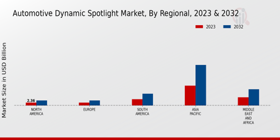 Automotive Dynamic Spotlight Market, By Regional