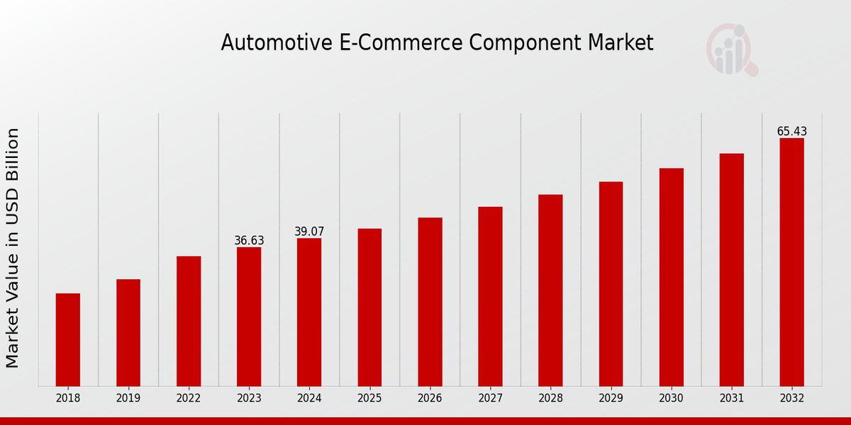 Automotive E-Commerce Component Market Overview