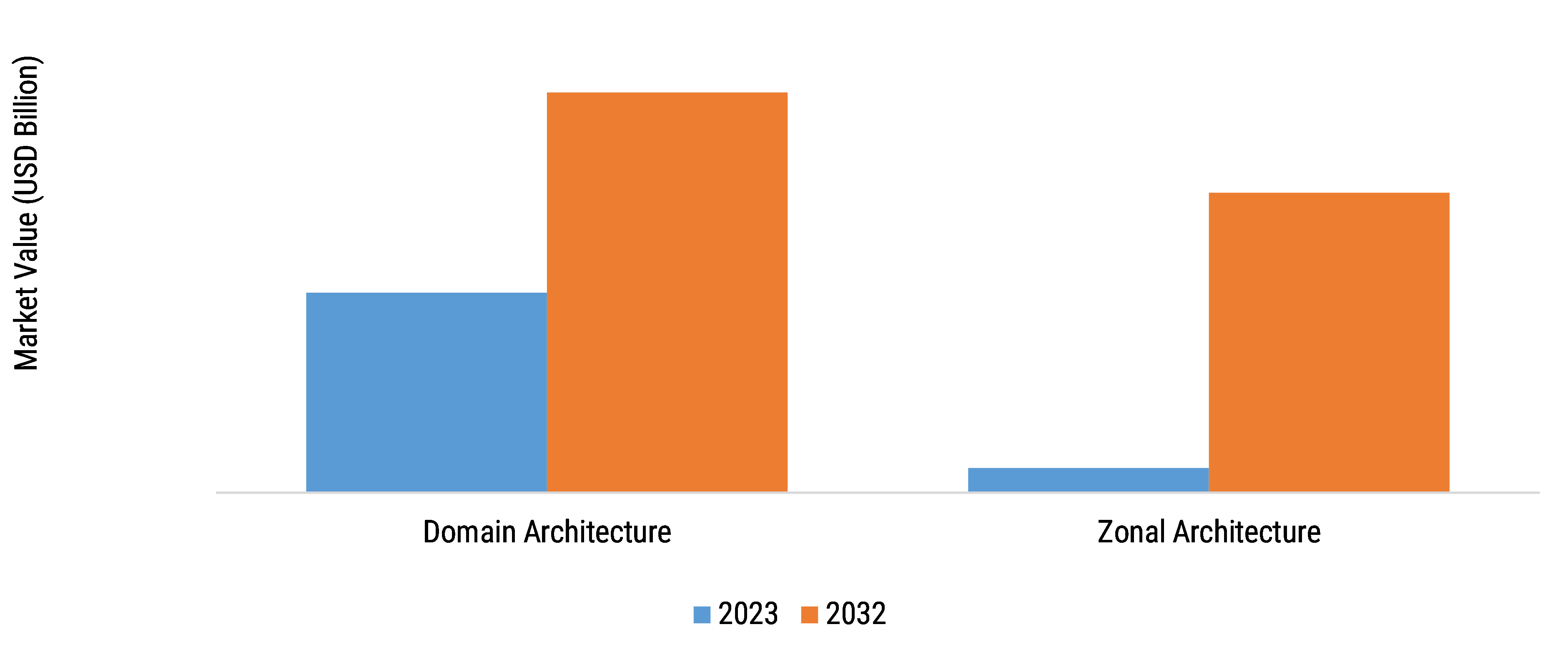 Automotive E-E Architecture Market types Insights