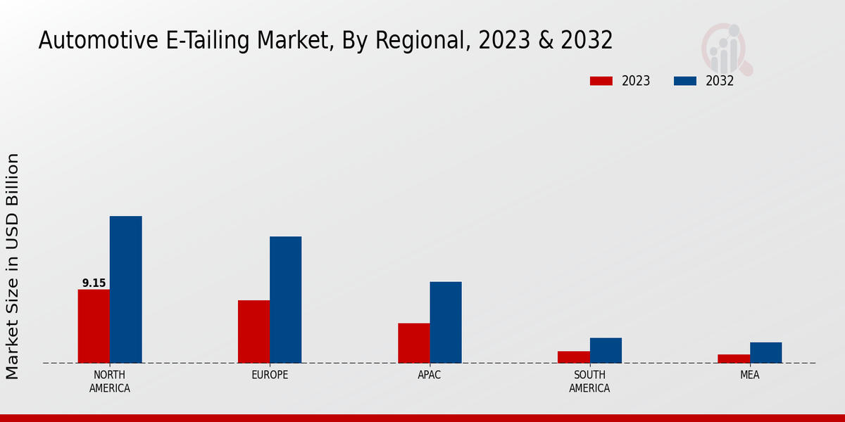 Automotive E-Tailing Market Regional Insights