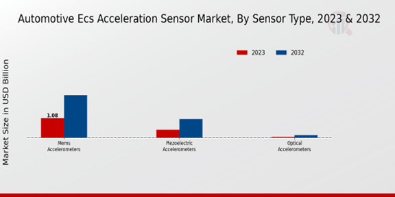 Automotive ECS Acceleration Sensor Market, By Sensor Type