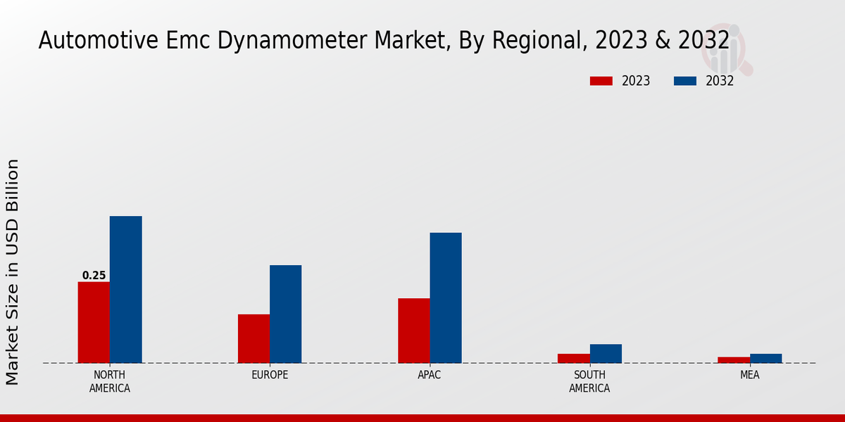 Automotive EMC Dynamometer Market By Regional