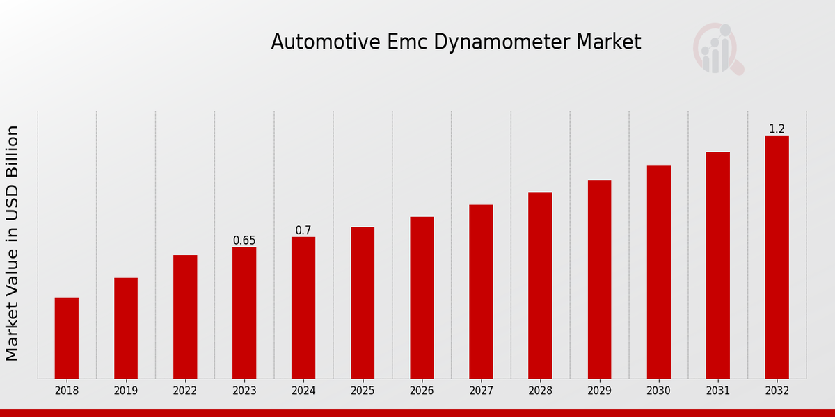 Automotive EMC Dynamometer Market Overview