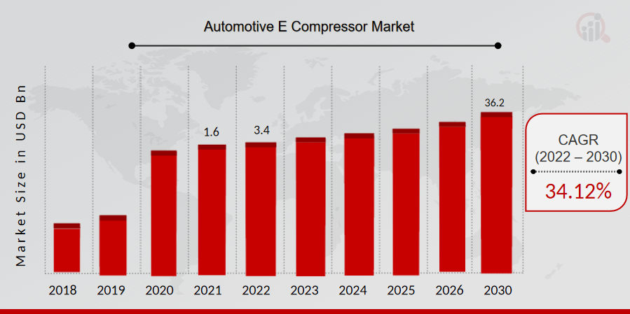 Automotive E Compressor Market