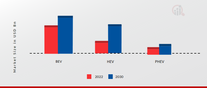 Automotive E Compressor Market, by Drivetrain, 2022 & 2030