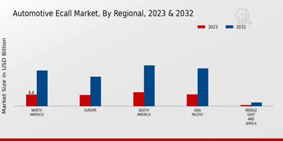 Automotive Ecall Market, By Regional