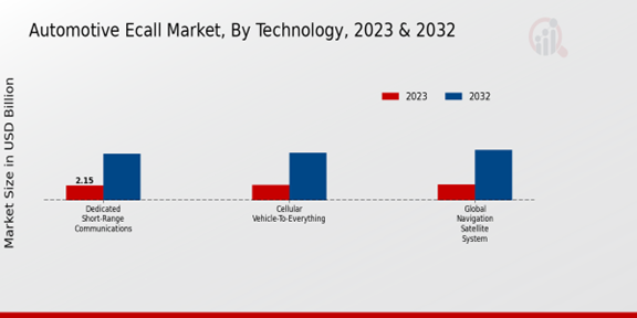 Automotive Ecall Market, By Technology