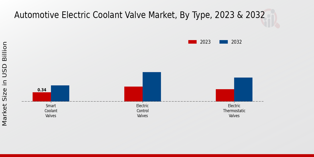 Automotive Electric Coolant Valve Market Type Insights   