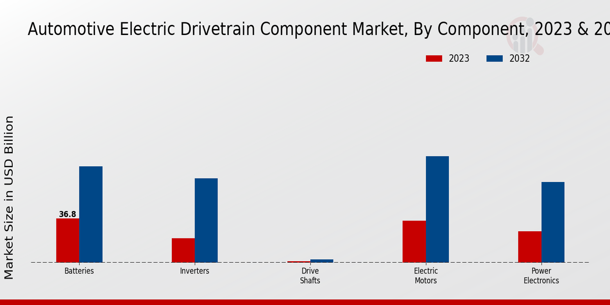 Automotive Electric Drivetrain Component Market Component Insights  