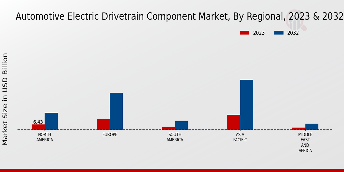 Automotive Electric Drivetrain Component Market Regional Insights