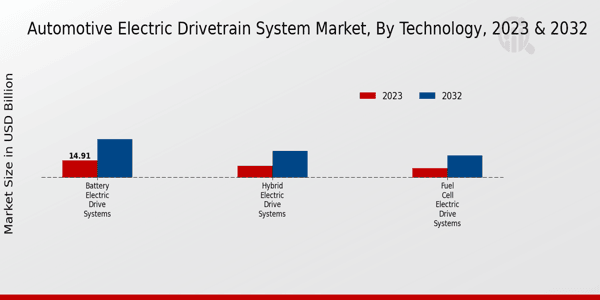 Automotive Electric Drivetrain System Market Technology Insights  