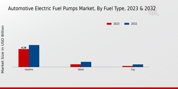 Automotive Electric Fuel Pumps Market Fuel Type Insights