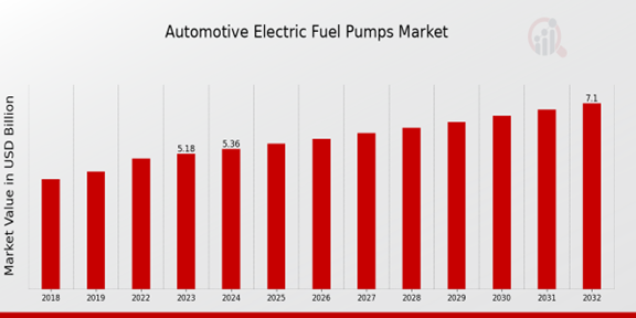 Global Automotive Electric Fuel Pumps Market Overview: