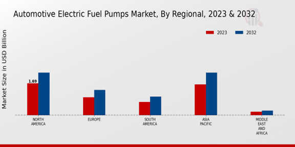 Automotive Electric Fuel Pumps Market Regional Insights