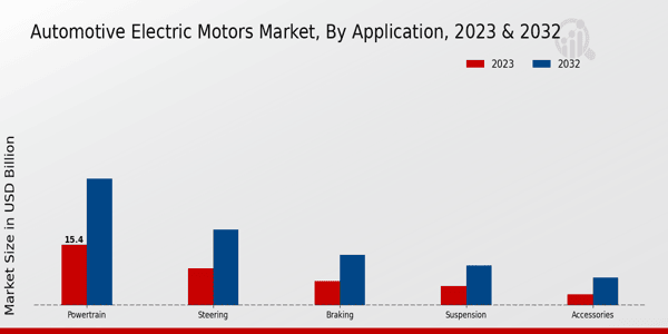 Automotive Electric Motors Market Application Insights  