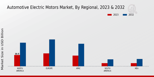 Automotive Electric Motors Market Regional Insights  