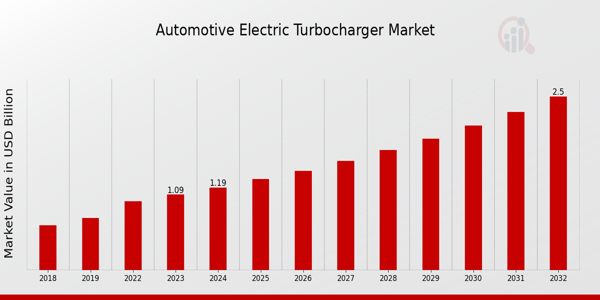 Automotive Electric Turbocharger Market Overview